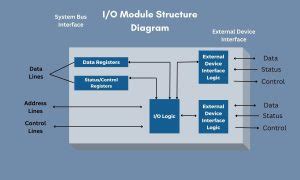 I/O Module Structure に対する画像結果