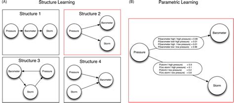 Image result for Causal Bayesian Network for Fairness Example