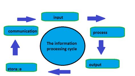 Image result for Computer Data Processing Cycle for Children