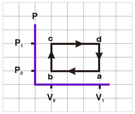 Image result for Cyclical Process