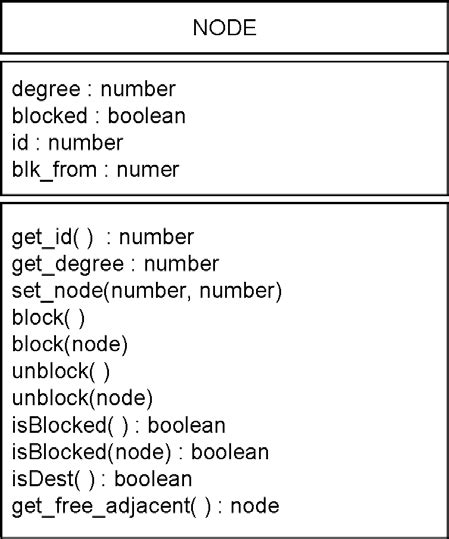 Image result for Implement the Class Node Code
