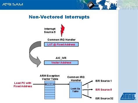Image result for Arm Interrupt Types