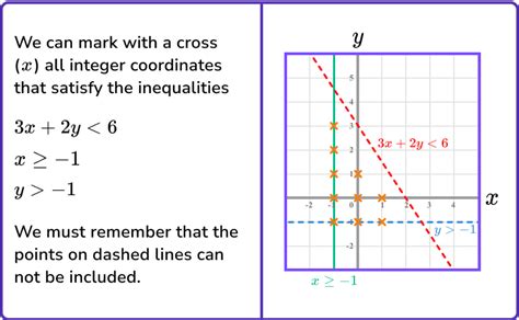 Image result for Function Notation On a Graph with Inequalities