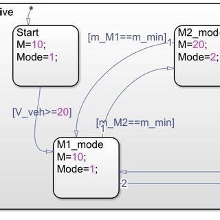 Image result for Control Chart in Stateflow