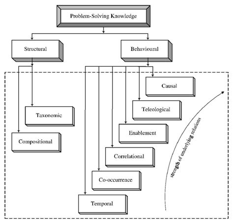 Image result for Classification of Problem Solving Team
