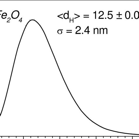 Image result for Particle Size Distribution Function Expressions