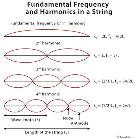 Image result for Fundamental Frequency Python