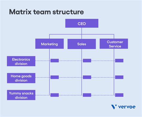 Image result for Customer Service Org Chart