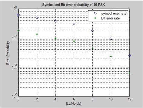 Image result for 8PSK Bit Error Probability Distribution