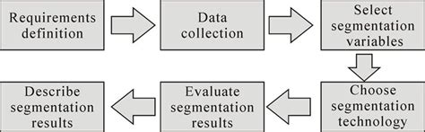 Flowchart for Customer Segmentation に対する画像結果