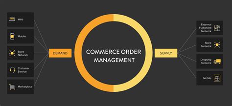 Image result for Order Management System Design