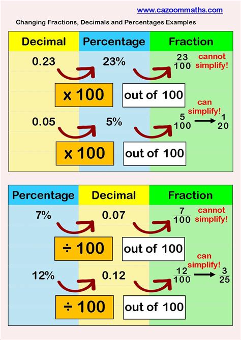 Afbeeldingsresultaten voor Fraction/Decimal Percent Conversion Worksheet