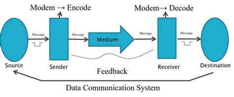Image result for Example of Elements Communication System