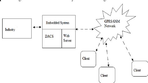 ARM-based Embedded Web Server PPT に対する画像結果