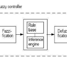Image result for Flowchart Fuzzy Logic Speed Control Motor DC