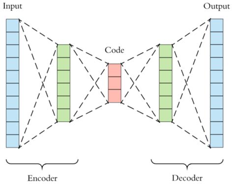 Image result for Autoencoder Pre-Train