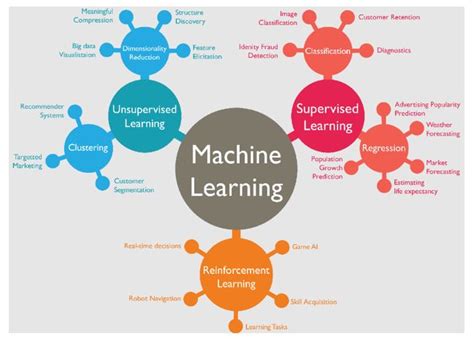 Image result for Machine Learning Implementation Code