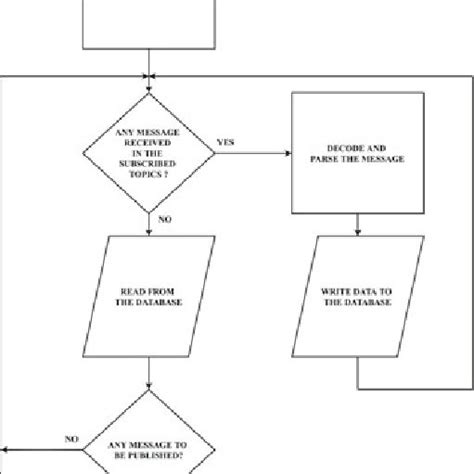 Afbeeldingsresultaten voor REST API Communication