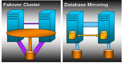 Toradh íomhá ar High Availability Cluster SQL Server