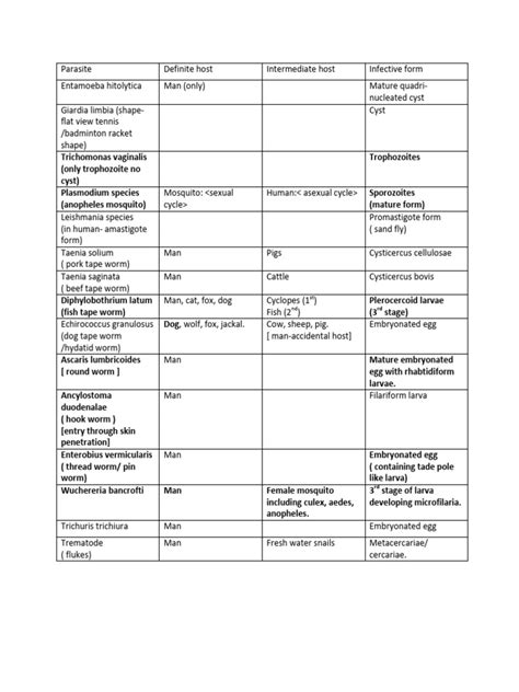 Image result for Parasite Classification Chart
