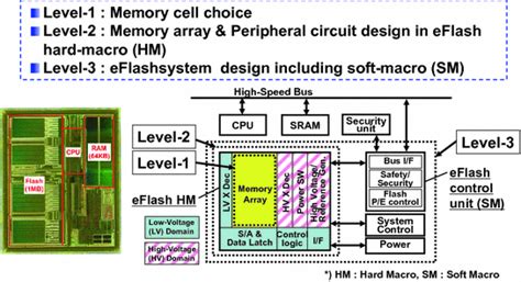 Afbeeldingsresultaten voor Embedded Flash Memory