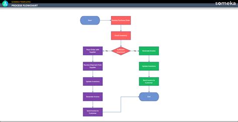 Image result for Process Flow Sample