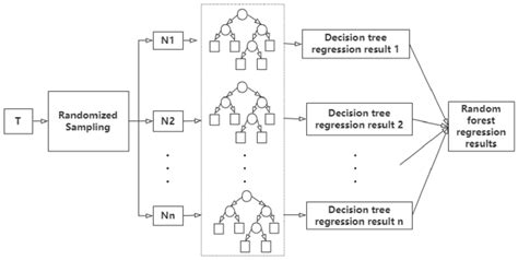 Toradh íomhá ar Random Forest Regression Workflow