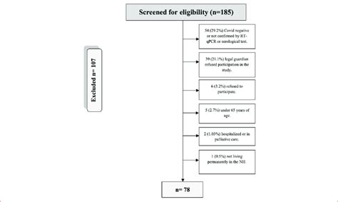 Image result for Sampling Flow Chart