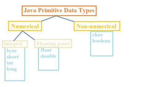 Image result for Primitive Data Types Definition