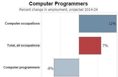 Image result for Dot Com Bust Programmer Job Listing Chart
