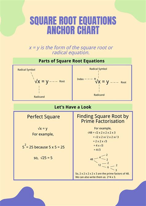 Image result for Square Root Distributivity