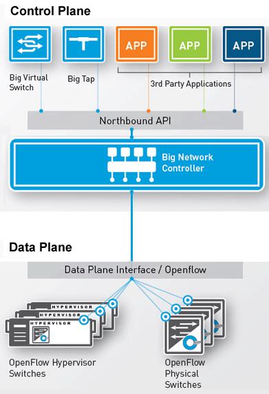 Image result for Software Defined Networking Logo