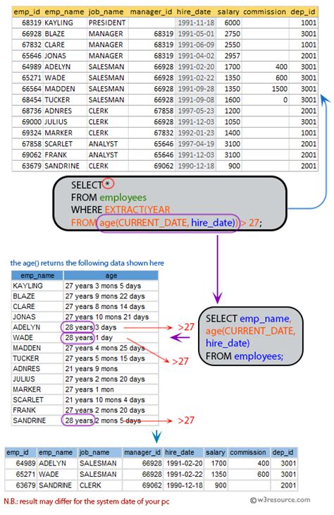 Employee Table for SQL Practice に対する画像結果