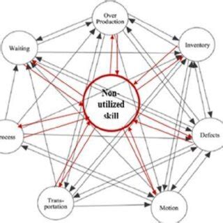 Toradh íomhá ar Lean Seven Waste PowerPoint