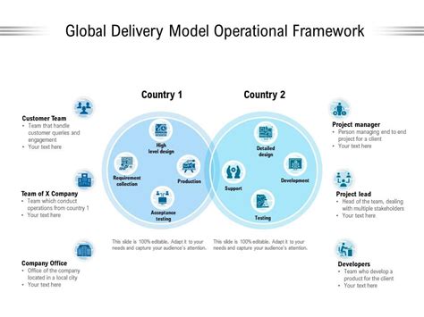Afbeeldingsresultaten voor Operating Model for Tech Delivey Team