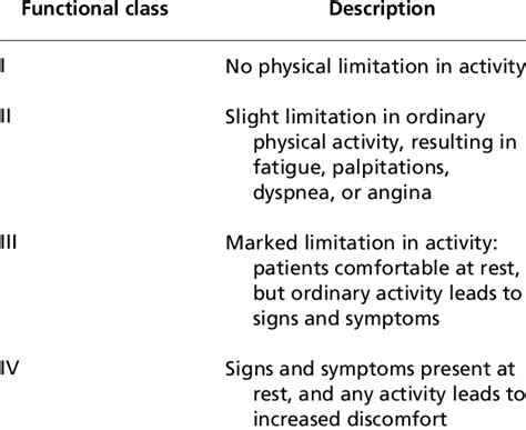 Cardiac Functional Classification に対する画像結果