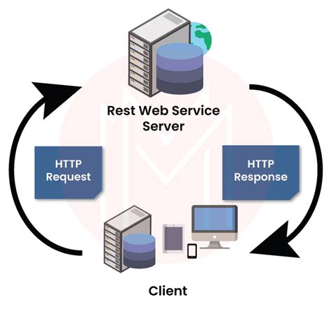 Image result for Why We Use REST API