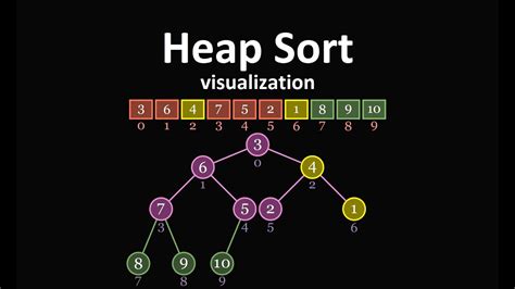 Image result for Heap Sort Deutsch