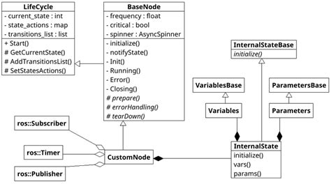 Image result for UML State Diagram Automatic Code Generation