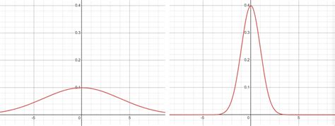 Flat Distribution Graph に対する画像結果