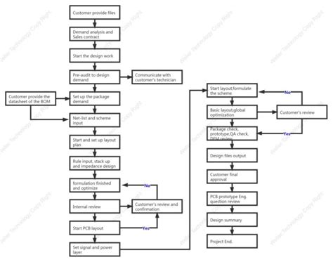PCB Design Process From Developer Kit-க்கான படிம முடிவு