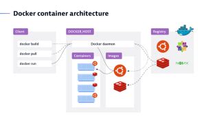 Image result for Visualize Docker Contaner