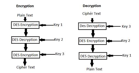 Afbeeldingsresultaten voor Triple Dea Algorithm