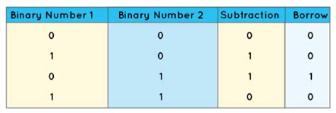 Image result for Subtraction of Binary Numbers