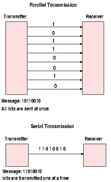 Serial Data Transfer Figure-साठीचा प्रतिमा निकाल