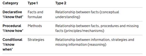 Image result for Conditional Knowledge Examples