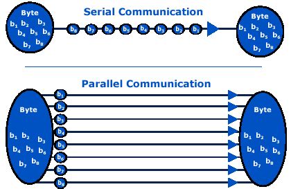 Image result for Serial Vs Parallel Transmission