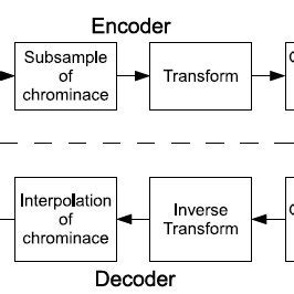 Image result for Simplified Image Color Coding Visual