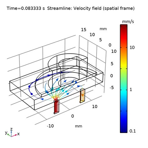 Toradh íomhá ar Streamlines Simple Graph