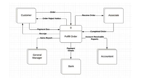 Afbeeldingsresultaten voor POS Sample Data Process Flow